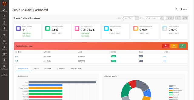 Kennzahlen im Dashboard